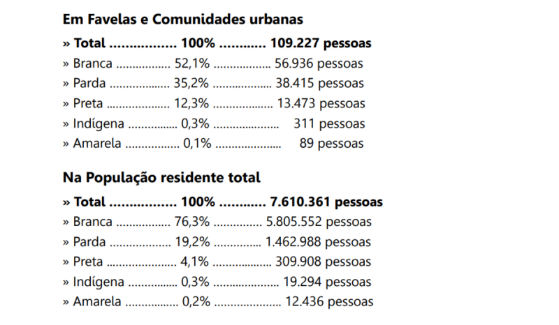 Tabela que mostra número o número da população das favelas urbanas de SC que são pretas, partas ou indígenas