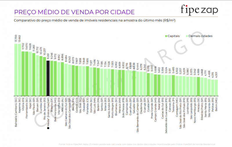 Imagem mostra ranking do metro quadrado no Brasil