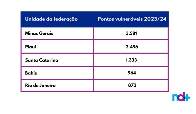 Santa Catarina lidera o número de pontos vulneráveis para exploração sexual em rodovias no Sul do país - Foto: Montagem/ ND