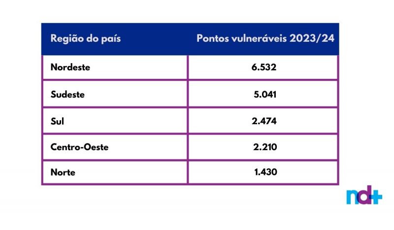 Nordeste do país lidera ranking de áreas potenciais para exploração sexual no país