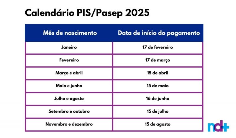 Pagamentos ocorrem entre fevereiro e agosto, conforme mês de nascimento do beneficiado 