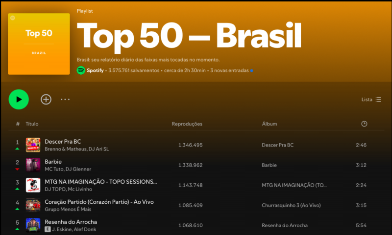 Captura de tela mostra Descer pra BC como música número 1 do Spotify Brasil