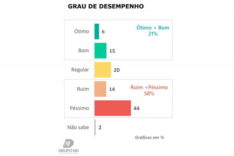 Pesquisa de avaliação do presidente Lula em SC