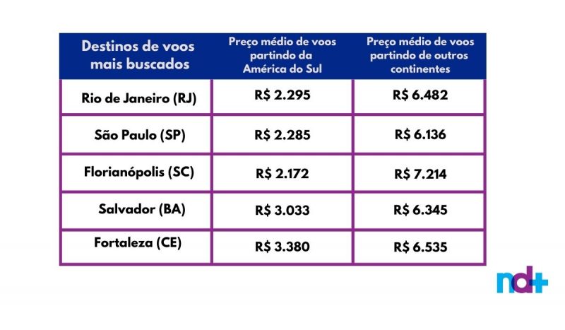 Florianópolis está entre os cinco destinos mais procurados no verão por estrangeiros