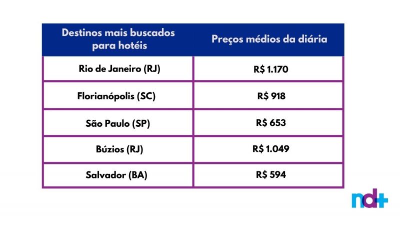 Na pesquisa por hospedagem, Florianópolis aparece na segunda posição