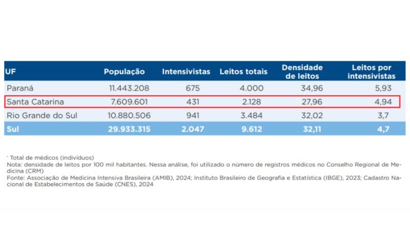 431 médicos intensivistas constam em Santa Catarina, abaixo da média da região Sul