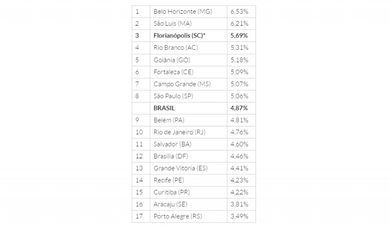 Ranking das maiores inflações acumuladas