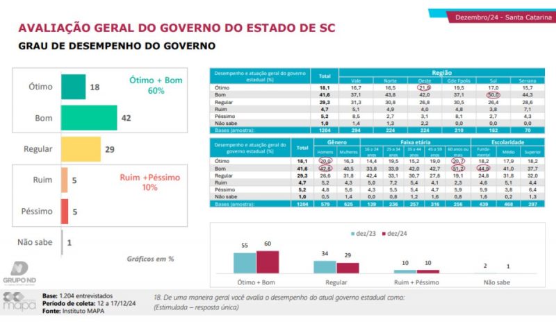 Pesquisa mostra que aprovação da administração de Jorginho é melhor avaliada no Sul de Santa Catarina