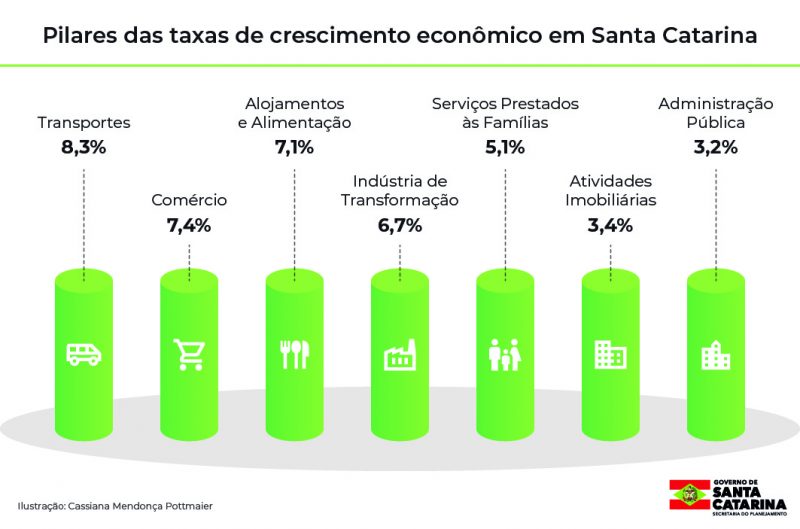 Indústria é um dos principais pilares da economia de SC