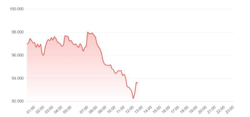 Gráfico mostrando a queda no valor da Criptomoeda