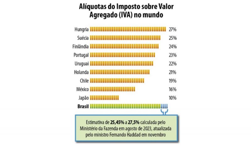 Ranking dos países com maiores alíquotas do mundo atualmente