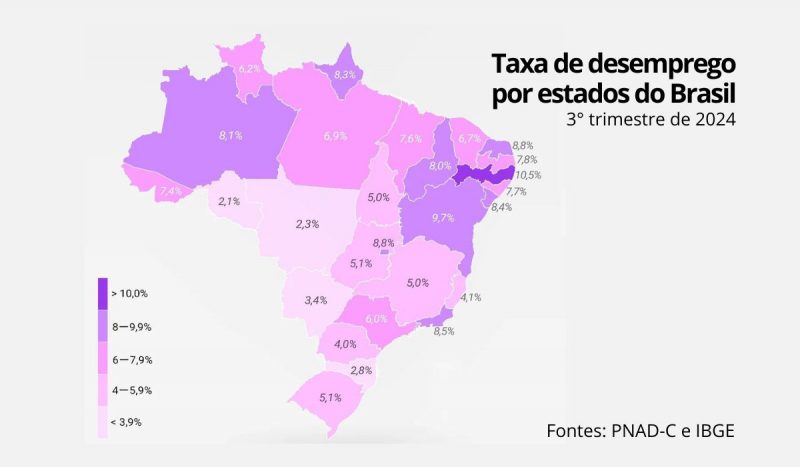 SC tem 2,8% de taxa de desocupação no mercado de trabalho, a 3ª menor do Brasil