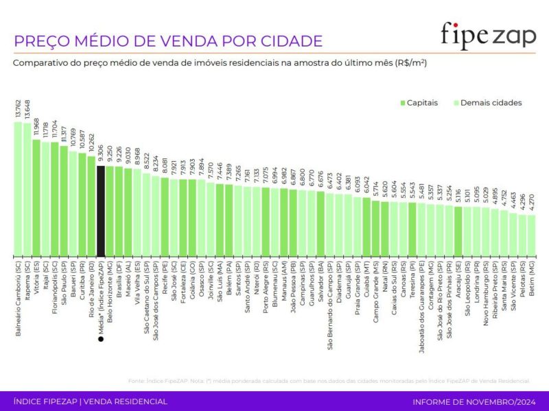 A tabela mostra as cidades do Brasil e o preço médio de venda de imóveis 