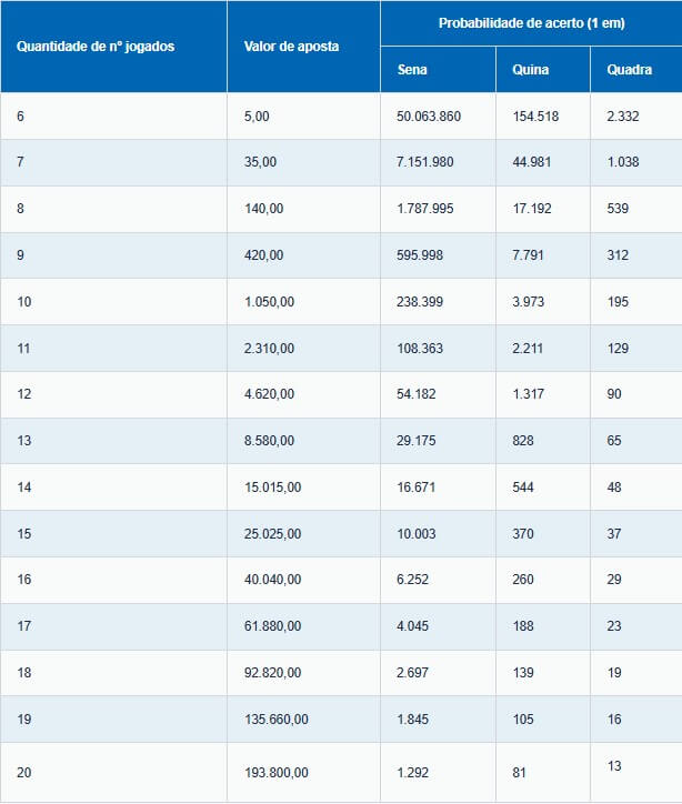 Tabela com o valor dos bilhetes e probabilidade de acertos da mega da Virada 