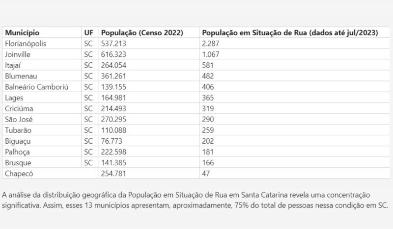 13 cidades foram analisadas pelo TCE-SC