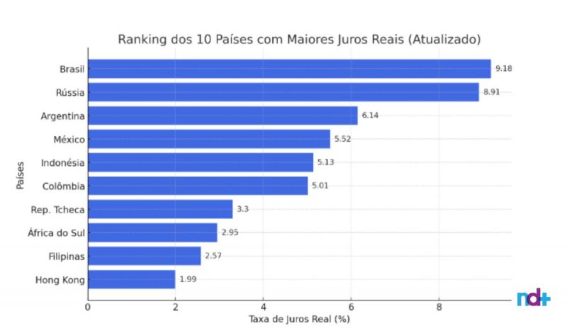 Ranking dos 10 países com maiores taxa de juros reais do mundo