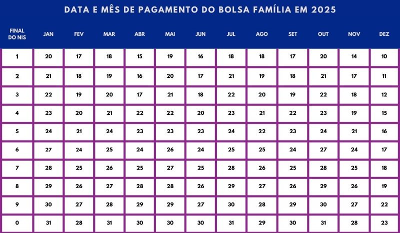 Pagamento do Bolsa Família 2025 começa em 20 de janeiro