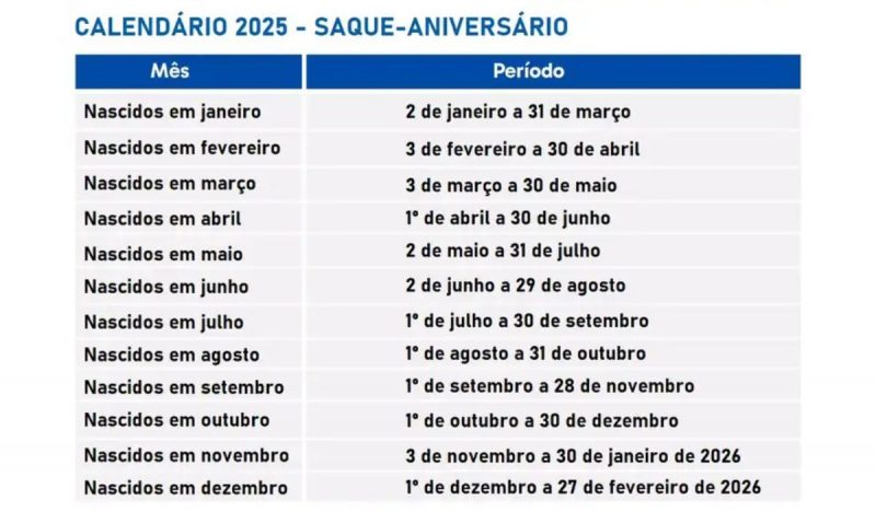 Calendário do saque-aniversário é organizado pela Caixa Econômica Federal 