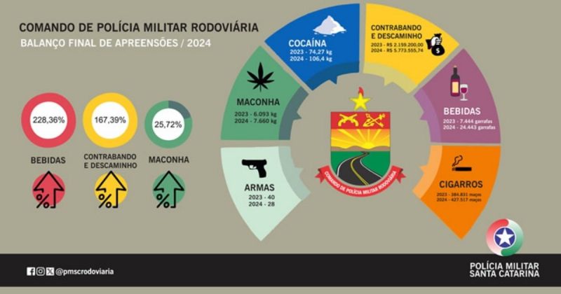 Além das toneladas de maconha, CPMRv apreendeu mais de 24 mil garrafas em 2024