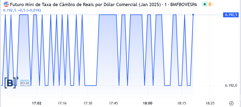 Infográfico com o valor do dólar nos últimos dias