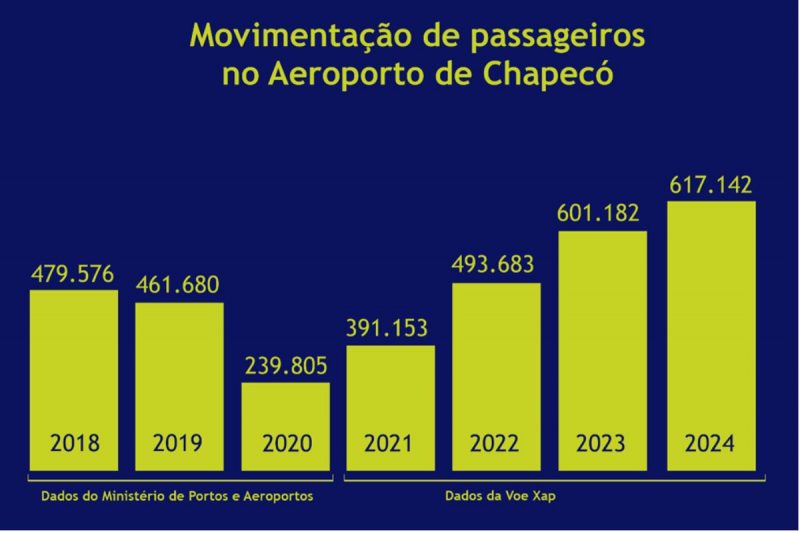 Batismo de avião celebra recorde no Aeroporto de Chapecó