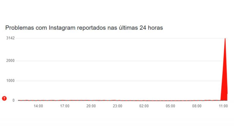 Site Downdetector teve pico de reclamações 