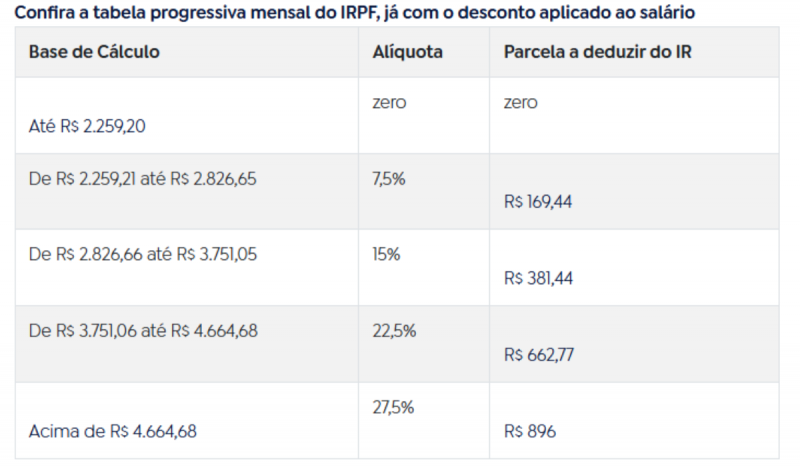 Tabela do imposto de renda segue congelado até lei o orçamento ser aprovada