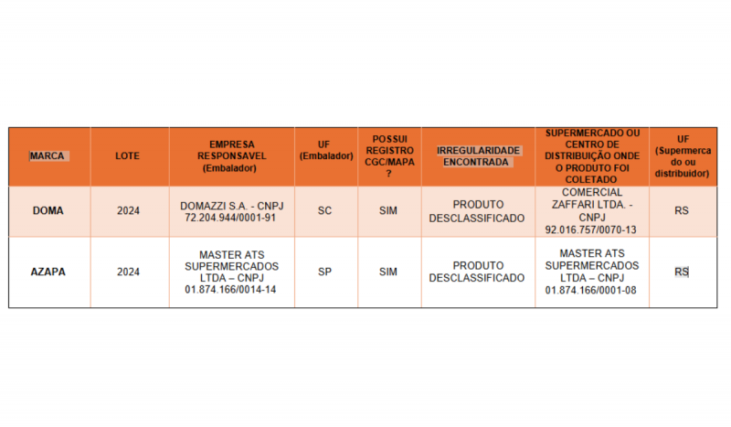 Lista completa dos azeites impróprios para consumo