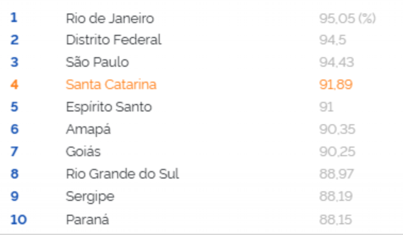 Top 10 de ranking da alfabetização de indígenas no Brasil com Santa Catarina destacado para melhor visualização