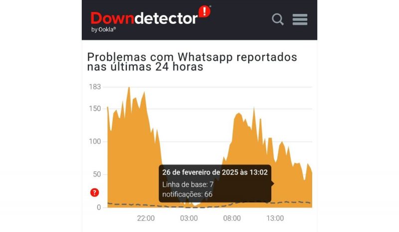 Downdetector registrou pico de reclamações nesta quarta-feira (26)