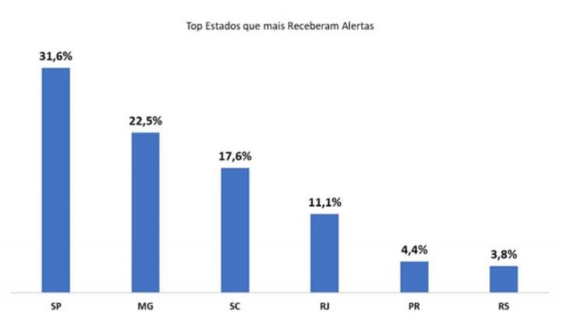 Ranking dos estados que mais receberam alertas