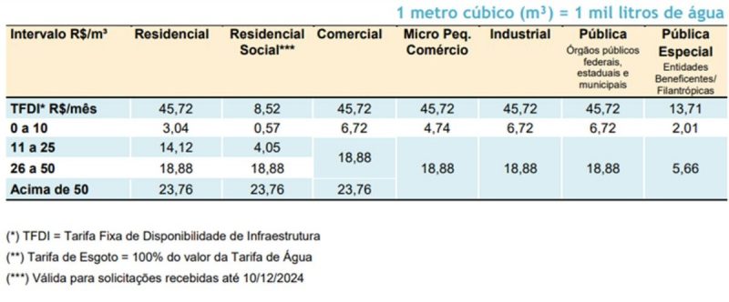 Tabela com novas faixas de consumo de água e esgoto em Santa Catarina 