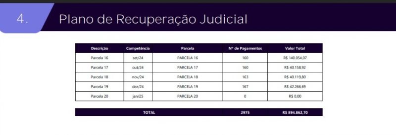 Após relatório apontar atrasos no pagamento, JEC esclarece situação da recuperação judicial