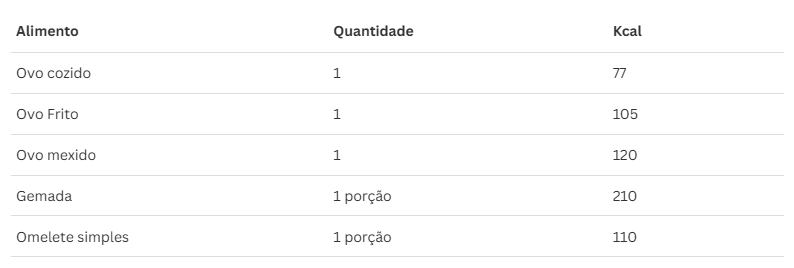 Tabela com valor calórico por tipos de ovos 