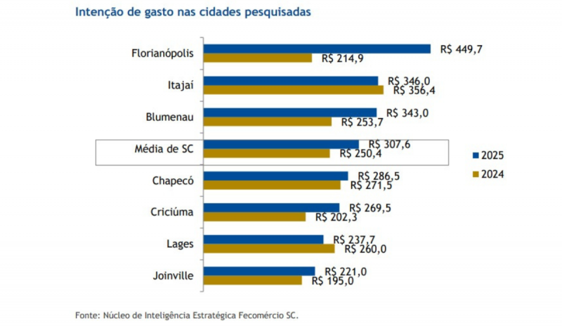 Intenção de gasto médio com presentes para o Dia das Mães por cidades de Santa CatarinaIntenção de gasto médio com presentes para o Dia das Mães por cidades de Santa Catarina