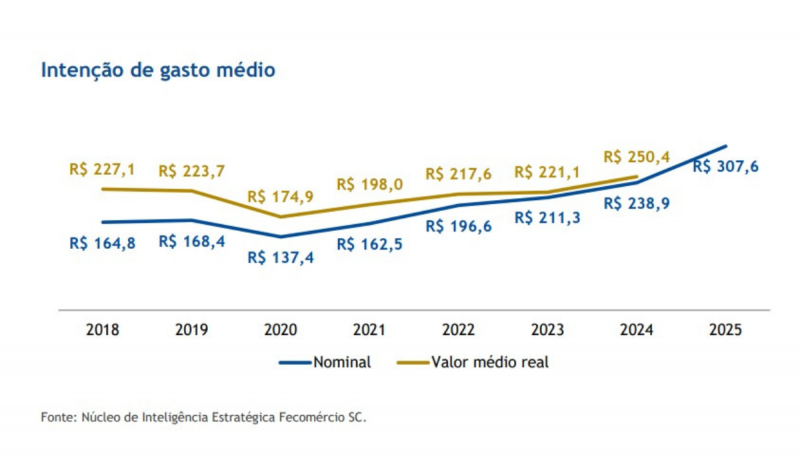 Evolução do gasto médio dos catarinenses no Dia das Mães