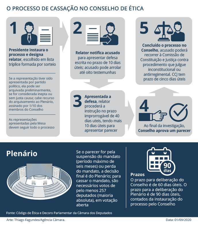 Fases da cassação do mandato na Câmara dos Deputados