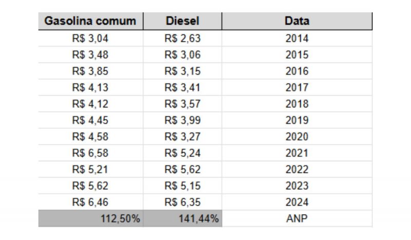 Pre&ccedil;os da gasolina e do diesel em Florian&oacute;polis ao longo de 10 anos – Foto: Reda&ccedil;&atilde;o ND