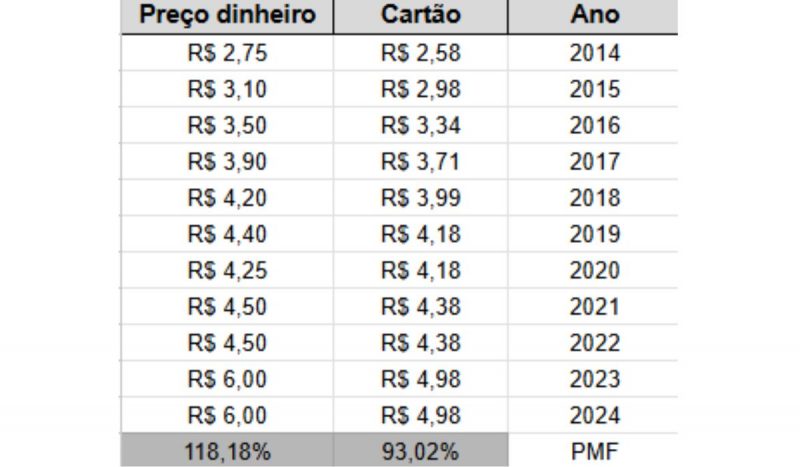 Pre&ccedil;os das passagens de &ocirc;nibus no cart&atilde;o cidad&atilde;o e no dinheiro, ao longo de 10 anos – Foto: Reda&ccedil;&atilde;o ND