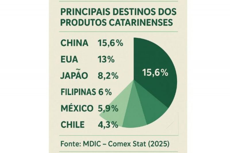 As exportações de carne suína para as Filipinas cresceram 48% em 2024