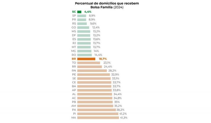Santa Catarina possui apenas 4,4% dos lares sendo beneficiados pelo programa Santa Catarina possui apenas 4,4% dos lares sendo beneficiados pelo programa