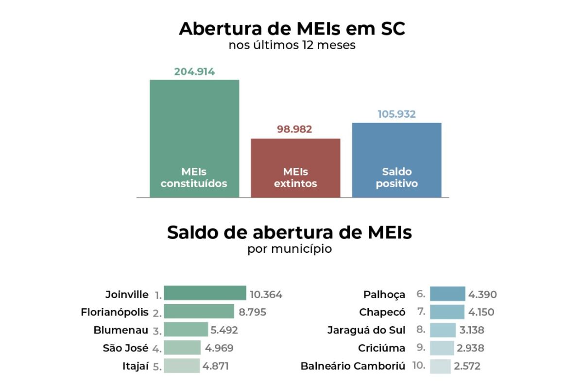 crescimento de MEIs Joinville e Florianópolis lideram crescimento de MEIs