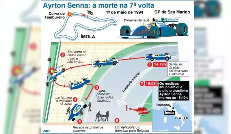 Arte com a dinâmica do acidente de Senna