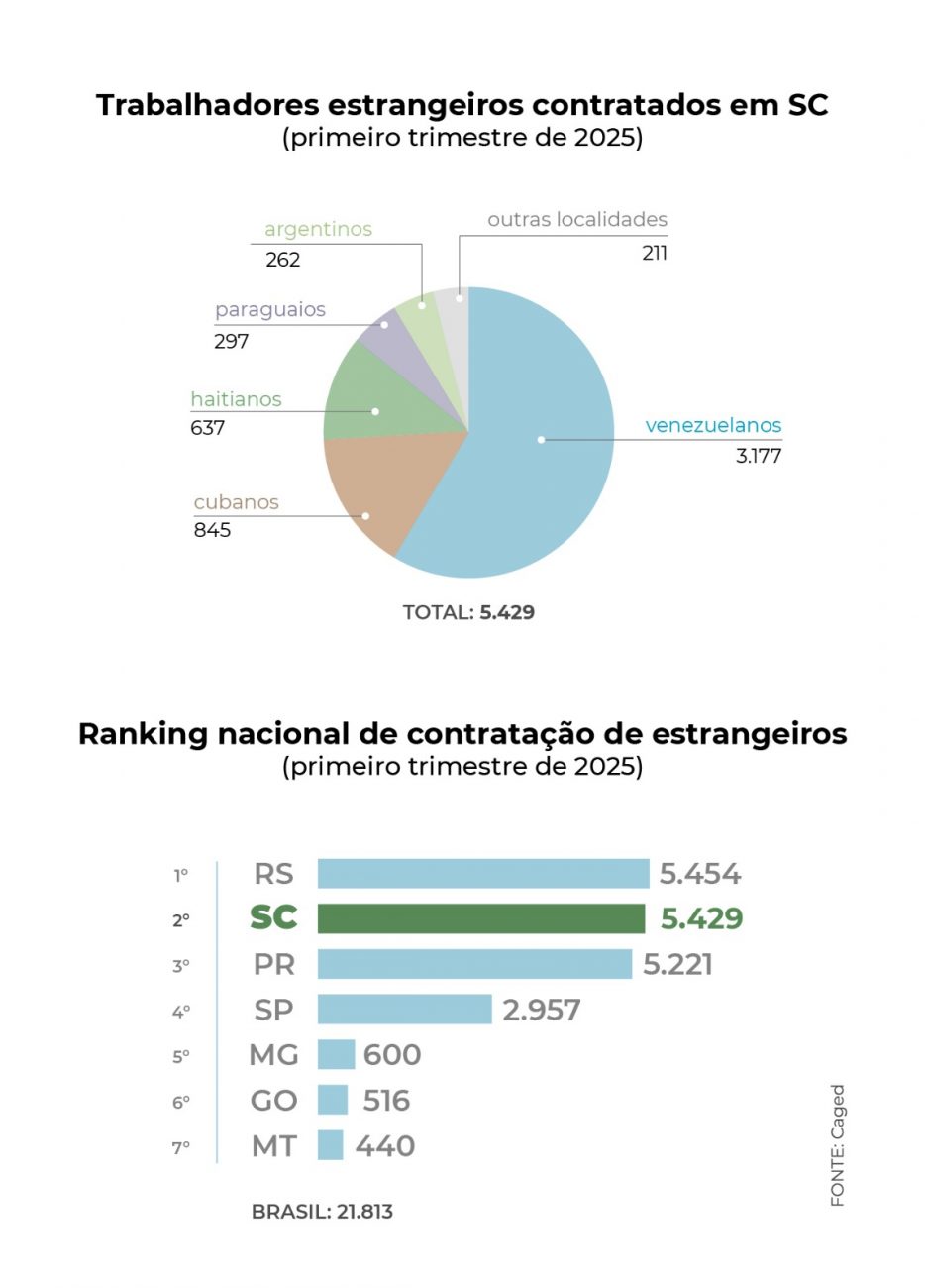 Nacionalidade dos estrangeiros contratados em SC Venezuelanos são maioria dos estrangeiros contratados em Santa Catarina