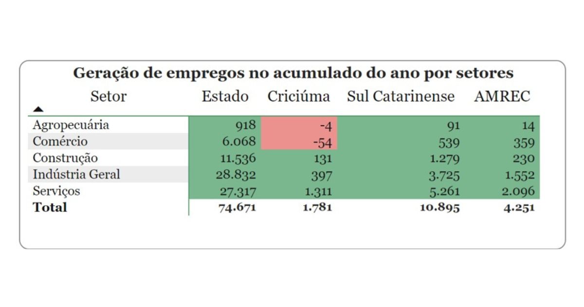 Imagem de um gráfico sobre a geração de empregos em regiões do sul catarinense, para dar mais credibilidade as informações fornecidas 