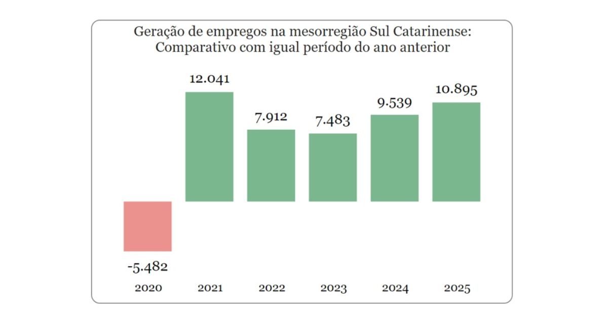 Imagem de outro gráfico sobre os dados de geração de empregos, para dar mais credibilidade para informação 