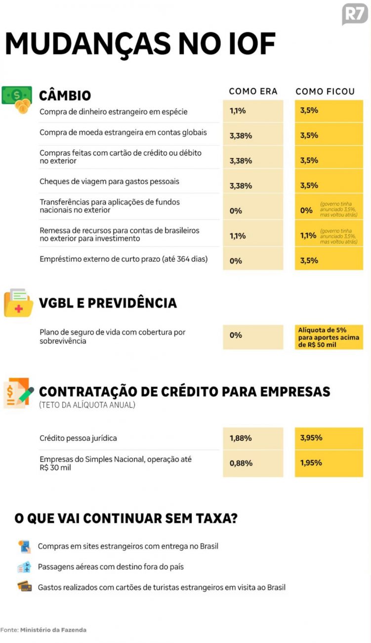 Tabela com aumento das alíquotas do IOF