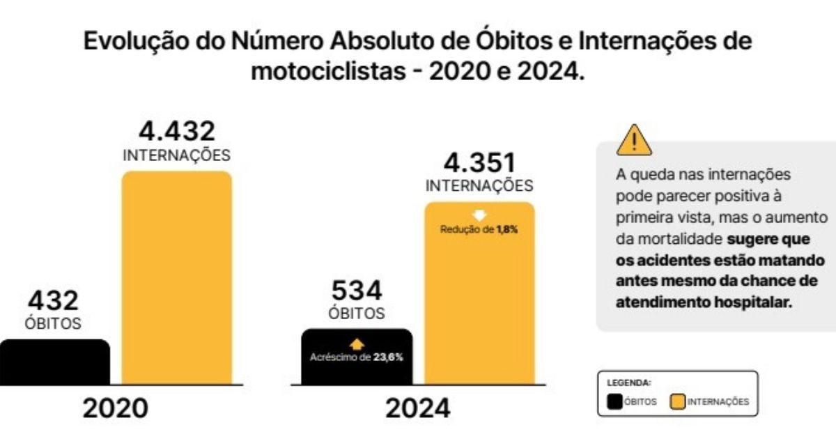 Óbito de motociclistas Imagens de gráficos informando sobre os óbitos e internações de motociclistas, para complementar os dados informados na matéria