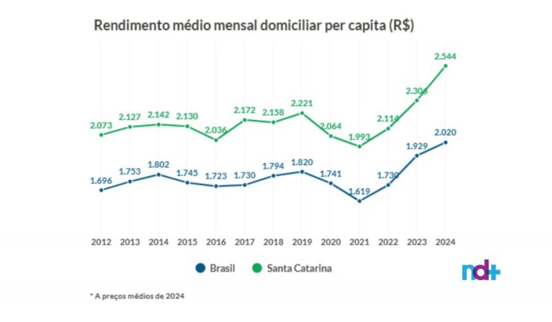 Mapa do rendimento per capita de Santa Catarina Santa Catarina tem o terceiro maior rendimento per capita do país