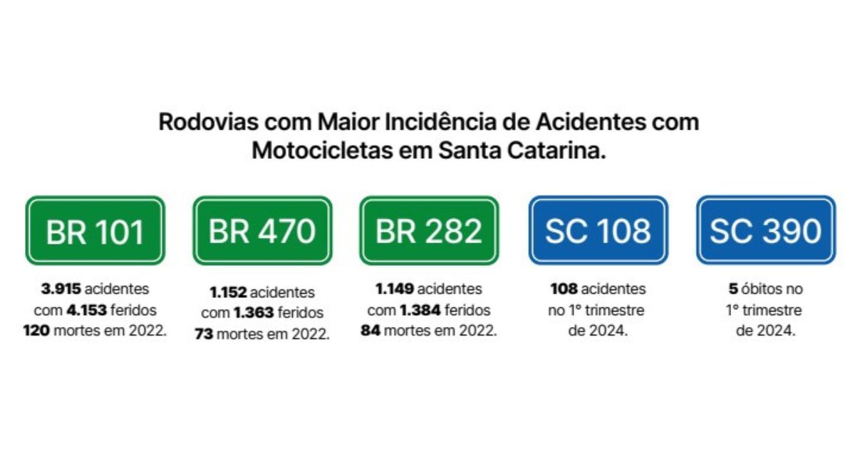 Rodovias com maior fatalidade Imagens de várias placas com o número de rodovias famosas do estado, para fazer referência aos pontos que possuem mais acidentes de trânsito